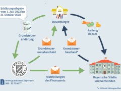 Grundsteuerreform zugeschnitten