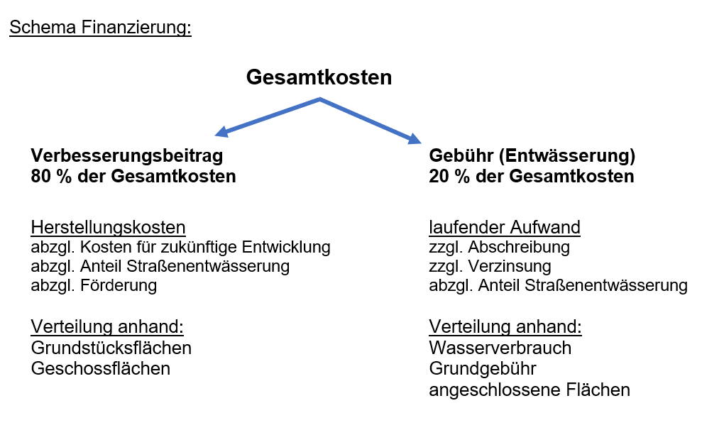 Schema Finanzierung Schema Finanzierung
